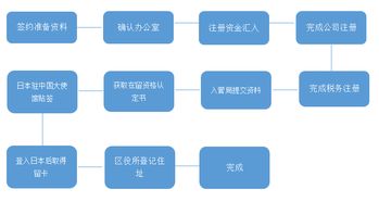 日本投资管理签证申请的优势 条件 流程