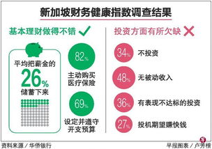 调查 三分一新加坡人不投资 逾六成自认须更好理财